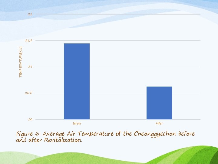 22 TEMPERATURE(Co) 21, 5 21 20, 5 20 Before After Figure 6: Average Air