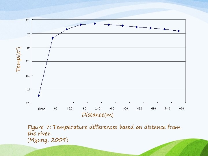 26 24 o Temp. (co) 25 23 22 21 20 river 60 120 180