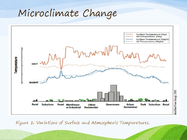 Microclimate Change Figure 1: Variations of Surface and Atmospheric Temperatures. 