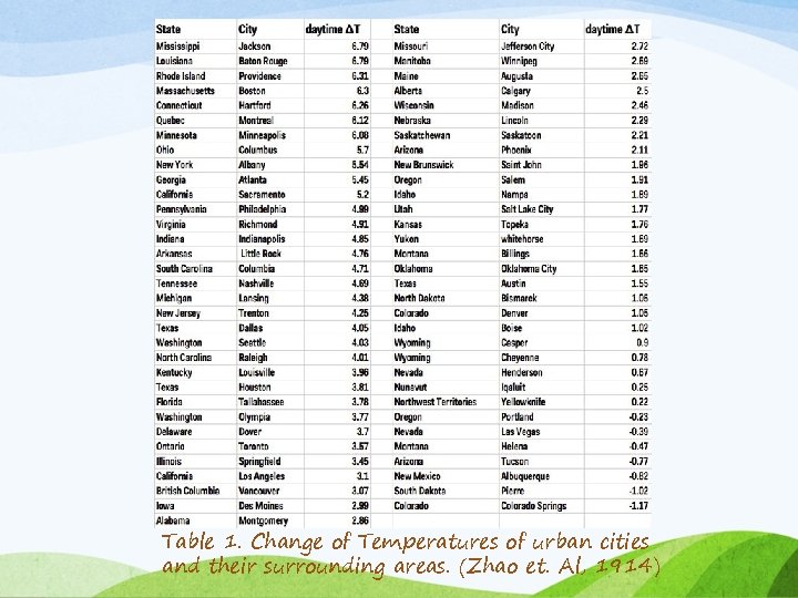 Table 1. Change of Temperatures of urban cities and their surrounding areas. (Zhao et.