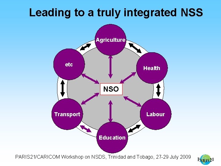 Leading to a truly integrated NSS Agriculture etc Health NSO Transport Labour Education PARIS