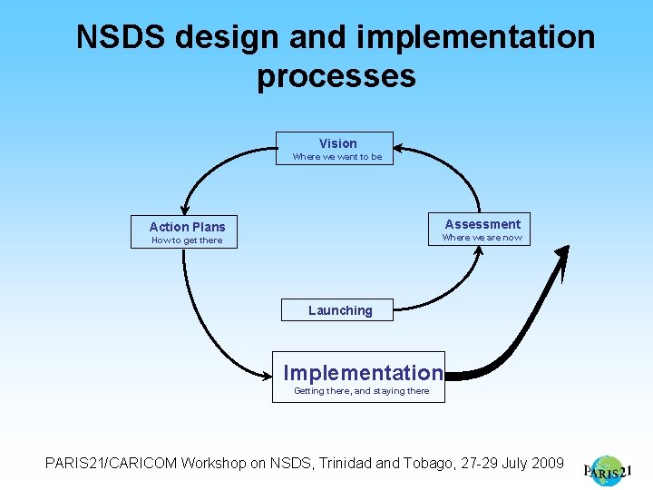 NSDS design and implementation processes Vision Where we want to be Assessment Action Plans