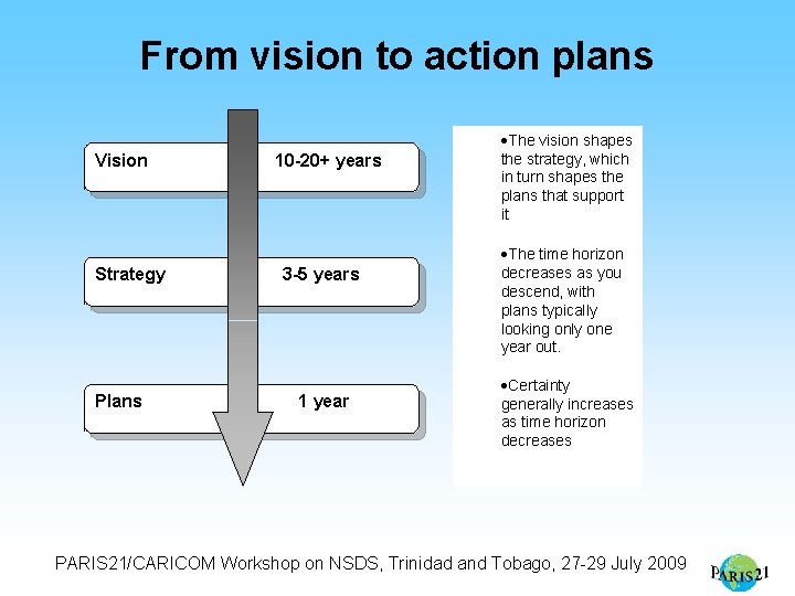 From vision to action plans Vision Strategy Plans 10 -20+ years 3 -5 years