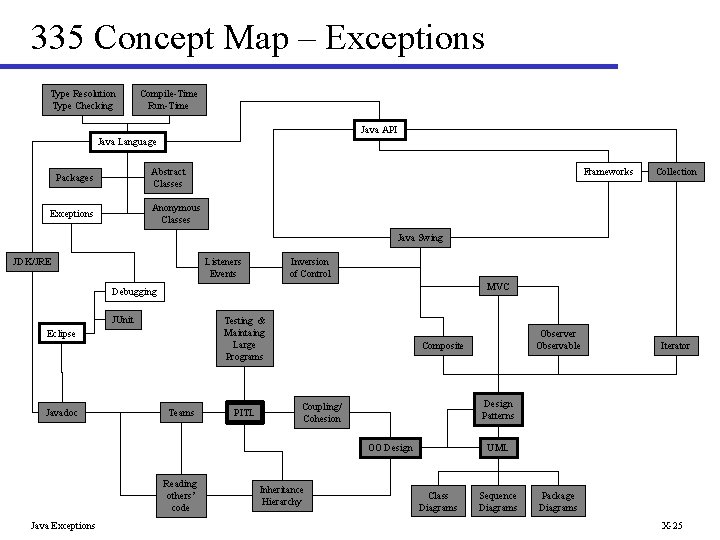 335 Concept Map – Exceptions Type Resolution Type Checking Compile-Time Run-Time Java API Java