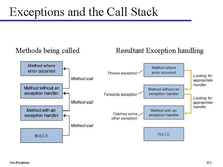 Exceptions and the Call Stack Methods being called Java Exceptions Resultant Exception handling X-5