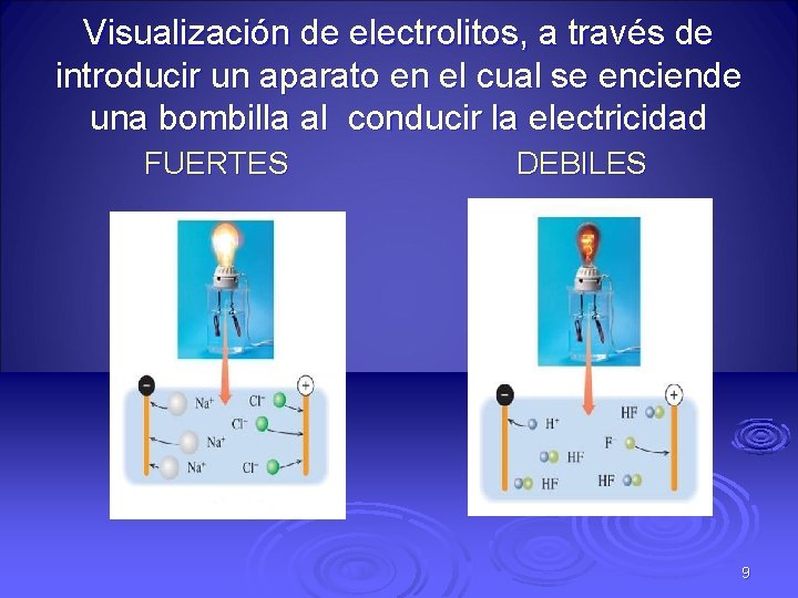 Visualización de electrolitos, a través de introducir un aparato en el cual se enciende