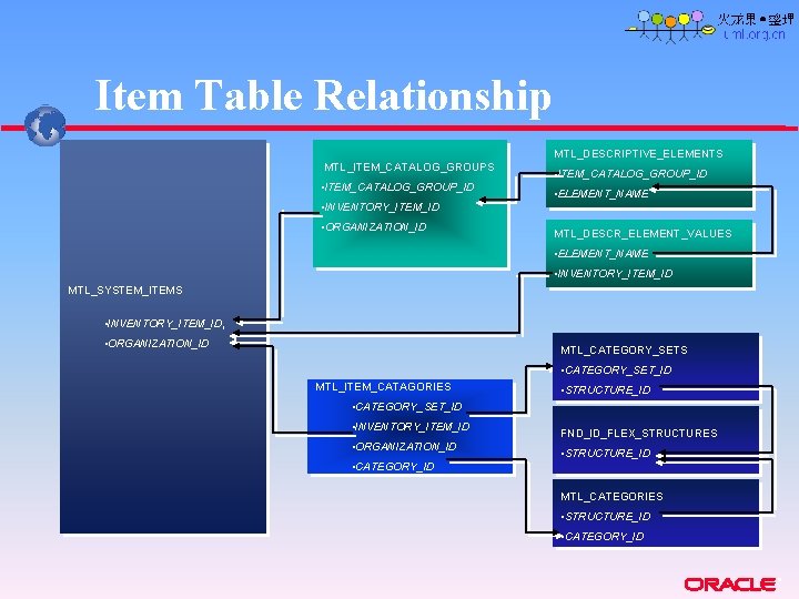 Item Table Relationship MTL_DESCRIPTIVE_ELEMENTS MTL_ITEM_CATALOG_GROUPS • ITEM_CATALOG_GROUP_ID • ELEMENT_NAME • INVENTORY_ITEM_ID • ORGANIZATION_ID MTL_DESCR_ELEMENT_VALUES Item Table Relationship MTL_DESCRIPTIVE_ELEMENTS MTL_ITEM_CATALOG_GROUPS • ITEM_CATALOG_GROUP_ID • ELEMENT_NAME • INVENTORY_ITEM_ID • ORGANIZATION_ID MTL_DESCR_ELEMENT_VALUES