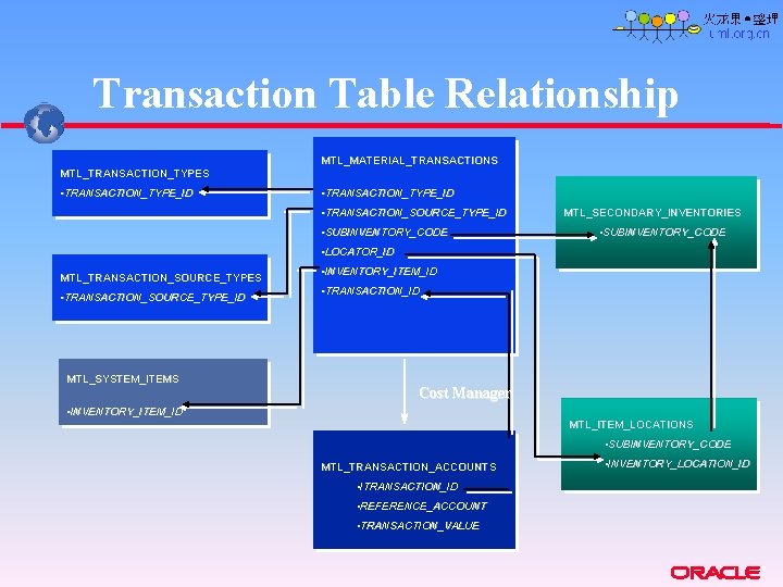 Transaction Table Relationship MTL_MATERIAL_TRANSACTIONS MTL_TRANSACTION_TYPES • TRANSACTION_TYPE_ID • TRANSACTION_SOURCE_TYPE_ID • SUBINVENTORY_CODE MTL_SECONDARY_INVENTORIES • SUBINVENTORY_CODE Transaction Table Relationship MTL_MATERIAL_TRANSACTIONS MTL_TRANSACTION_TYPES • TRANSACTION_TYPE_ID • TRANSACTION_SOURCE_TYPE_ID • SUBINVENTORY_CODE MTL_SECONDARY_INVENTORIES • SUBINVENTORY_CODE