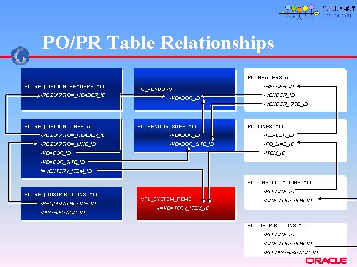 PO/PR Table Relationships PO_HEADERS_ALL PO_REQUISITION_HEADERS_ALL • REQUISITION_HEADER_ID PO_VENDORS • VENDOR_ID • HEADER_ID • VENDOR_SITE_ID PO/PR Table Relationships PO_HEADERS_ALL PO_REQUISITION_HEADERS_ALL • REQUISITION_HEADER_ID PO_VENDORS • VENDOR_ID • HEADER_ID • VENDOR_SITE_ID