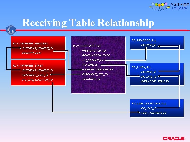 Receiving Table Relationship PO_HEADERS_ALL RCV_SHIPMENT_HEADERS • SHIPMENT_HEADER_ID • RECEIPT_NUM RCV_TRANSACTIONS • HEADER_ID • TRANSACTION_ID Receiving Table Relationship PO_HEADERS_ALL RCV_SHIPMENT_HEADERS • SHIPMENT_HEADER_ID • RECEIPT_NUM RCV_TRANSACTIONS • HEADER_ID • TRANSACTION_ID