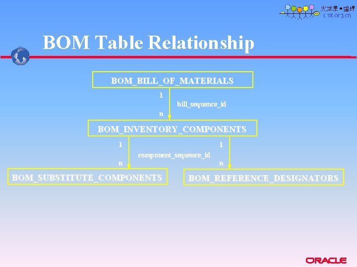 BOM Table Relationship BOM_BILL_OF_MATERIALS 1 bill_sequence_id n BOM_INVENTORY_COMPONENTS 1 n 1 component_sequence_id BOM_SUBSTITUTE_COMPONENTS n BOM Table Relationship BOM_BILL_OF_MATERIALS 1 bill_sequence_id n BOM_INVENTORY_COMPONENTS 1 n 1 component_sequence_id BOM_SUBSTITUTE_COMPONENTS n