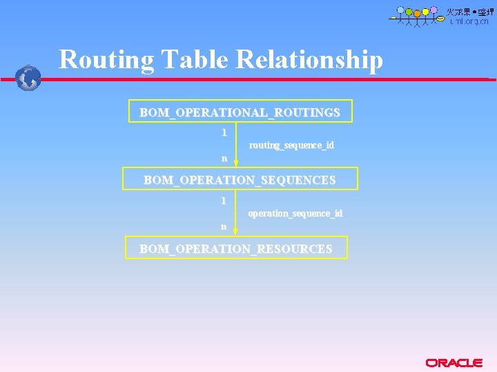 Routing Table Relationship BOM_OPERATIONAL_ROUTINGS 1 routing_sequence_id n BOM_OPERATION_SEQUENCES 1 operation_sequence_id n BOM_OPERATION_RESOURCES ® Routing Table Relationship BOM_OPERATIONAL_ROUTINGS 1 routing_sequence_id n BOM_OPERATION_SEQUENCES 1 operation_sequence_id n BOM_OPERATION_RESOURCES ®