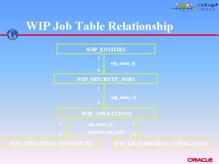 WIP Job Table Relationship WIP_ENTITIES 1 wip_entity_id n WIP_DISCRETE_JOBS 1 n wip_entity_id WIP_OPERATIONS 1 WIP Job Table Relationship WIP_ENTITIES 1 wip_entity_id n WIP_DISCRETE_JOBS 1 n wip_entity_id WIP_OPERATIONS 1