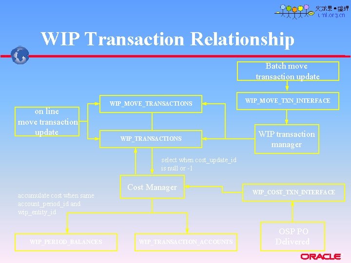 WIP Transaction Relationship Batch move transaction update on line move transaction update WIP_MOVE_TRANSACTIONS WIP_MOVE_TXN_INTERFACE WIP Transaction Relationship Batch move transaction update on line move transaction update WIP_MOVE_TRANSACTIONS WIP_MOVE_TXN_INTERFACE
