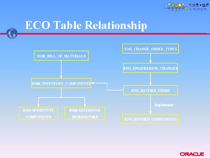 ECO Table Relationship ENG_CHANGE_ORDER_TYPES BOM_BILL_OF_MATERIALS ENG_ENGINEERING_CHANGES BOM_INVENTORY_COMPONENTS ENG_REVISED_ITEMS Implement BOM SUBSTITUTE BOM REFERENCE COMPONENTS ECO Table Relationship ENG_CHANGE_ORDER_TYPES BOM_BILL_OF_MATERIALS ENG_ENGINEERING_CHANGES BOM_INVENTORY_COMPONENTS ENG_REVISED_ITEMS Implement BOM SUBSTITUTE BOM REFERENCE COMPONENTS
