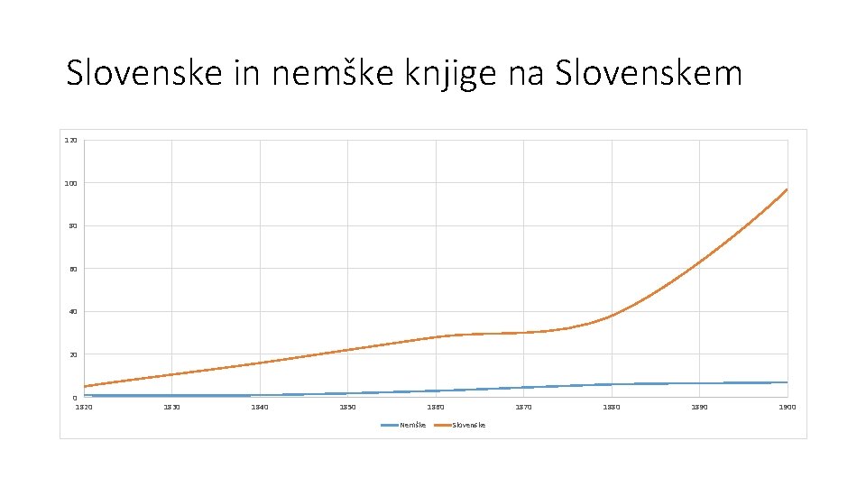 Slovenske in nemške knjige na Slovenskem 120 100 80 60 40 20 0 1820