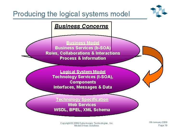 Producing the logical systems model Business Concerns Business Model Business Services (b-SOA) Roles, Collaborations