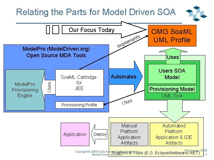 Relating the Parts for Model Driven SOA Our Focus Today s nt e m