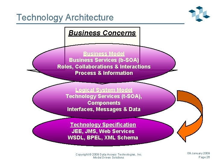 Technology Architecture Business Concerns Business Model Business Services (b-SOA) Roles, Collaborations & Interactions Process