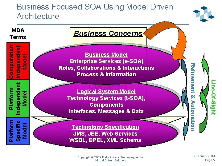 Business Focused SOA Using Model Driven Architecture Business Concerns Business Model Enterprise Goals Services