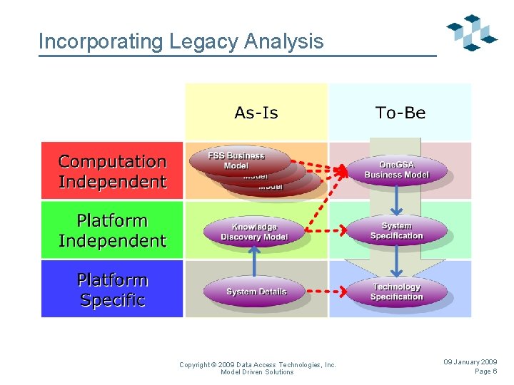 Incorporating Legacy Analysis Copyright © 2009 Data Access Technologies, Inc. Model Driven Solutions 09