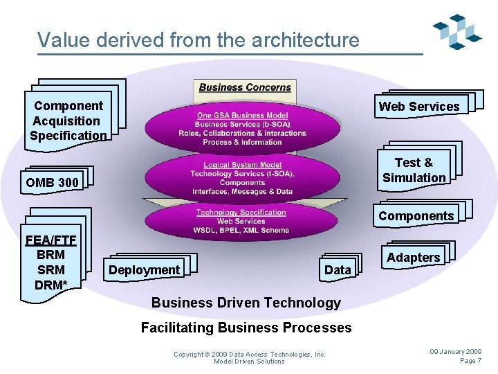 Value derived from the architecture Component Acquisition Specification Web Services Test & Simulation OMB