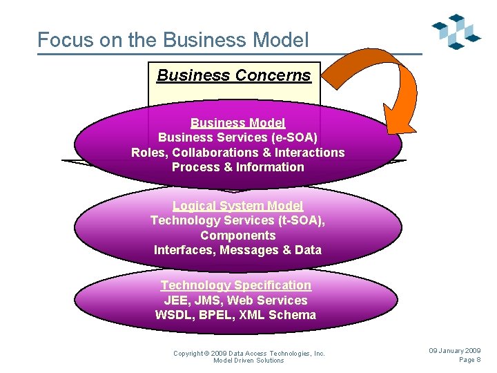 Focus on the Business Model Business Concerns Business Model Business Services (e-SOA) Roles, Collaborations