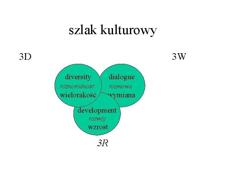 szlak kulturowy 3 D 3 W diversity dialogue różnorodność rozmowa wielorakość wymiana development rozwój