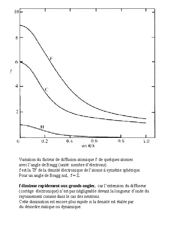 Variation du facteur de diffusion atomique f de quelques atomes avec l’angle de Bragg