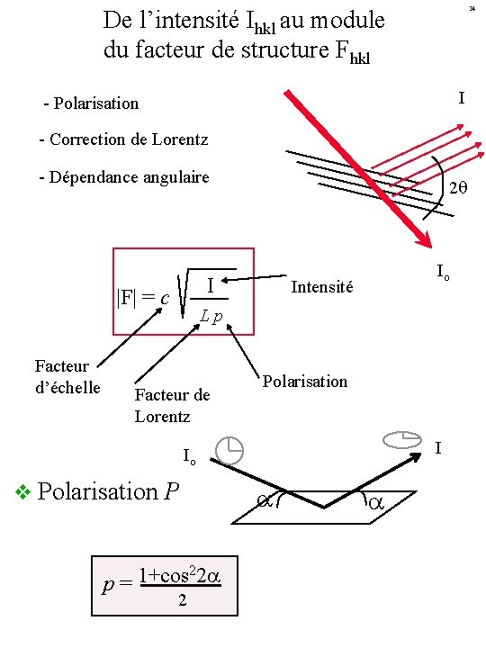 De l’intensité Ihkl au module du facteur de structure Fhkl 34 I - Polarisation