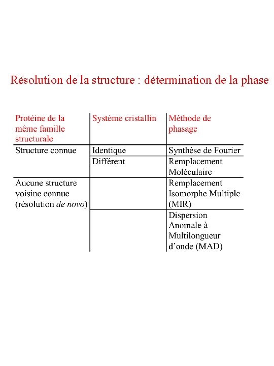 Résolution de la structure : détermination de la phase 