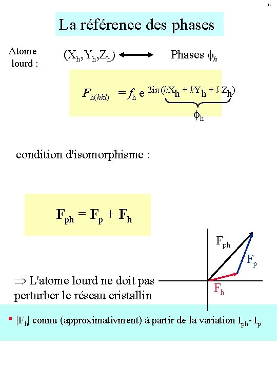 41 La référence des phases Atome lourd : (Xh, Yh, Zh) Phases fh Fh(hkl)