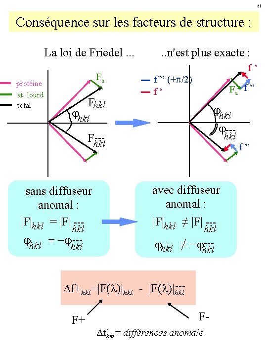 61 Conséquence sur les facteurs de structure : La loi de Friedel. . .