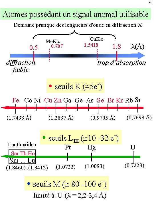 60 Atomes possédant un signal anomal utilisable Domaine pratique des longueurs d'onde en diffraction