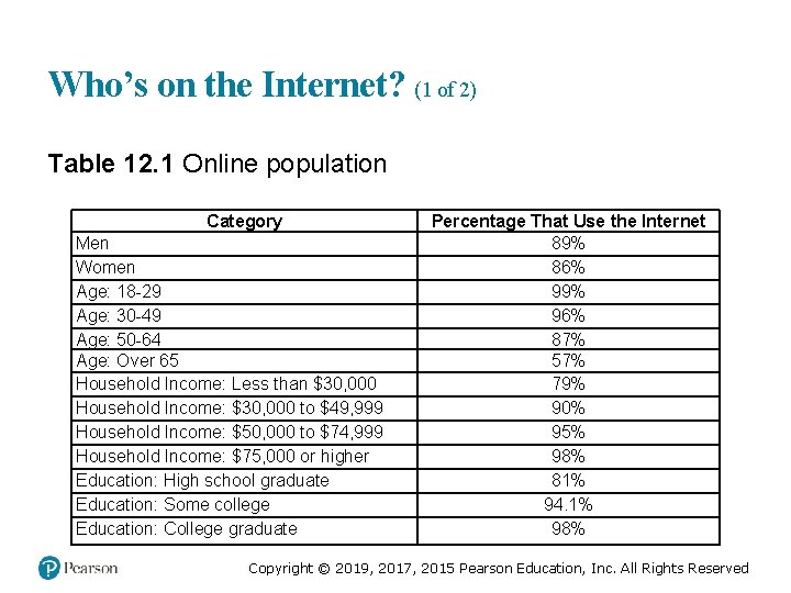 Who’s on the Internet? (1 of 2) Table 12. 1 Online population Category Men