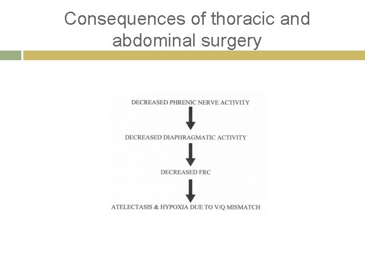Consequences of thoracic and abdominal surgery 