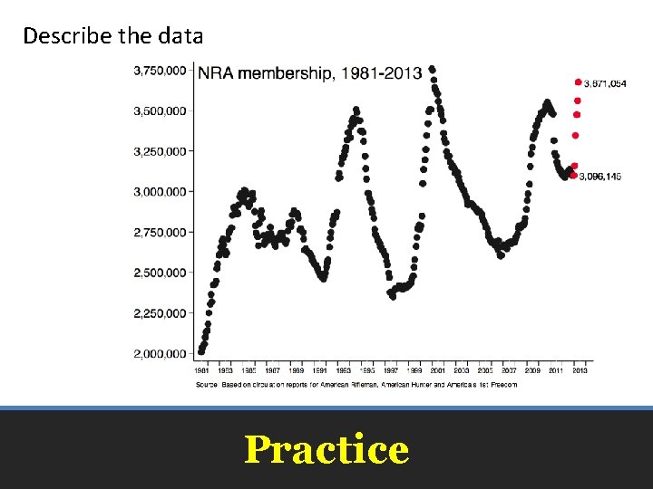 Describe the data Practice 