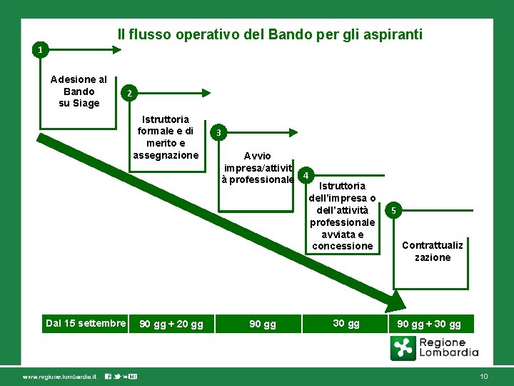 Il flusso operativo del Bando per gli aspiranti 1 Adesione al Bando su Siage