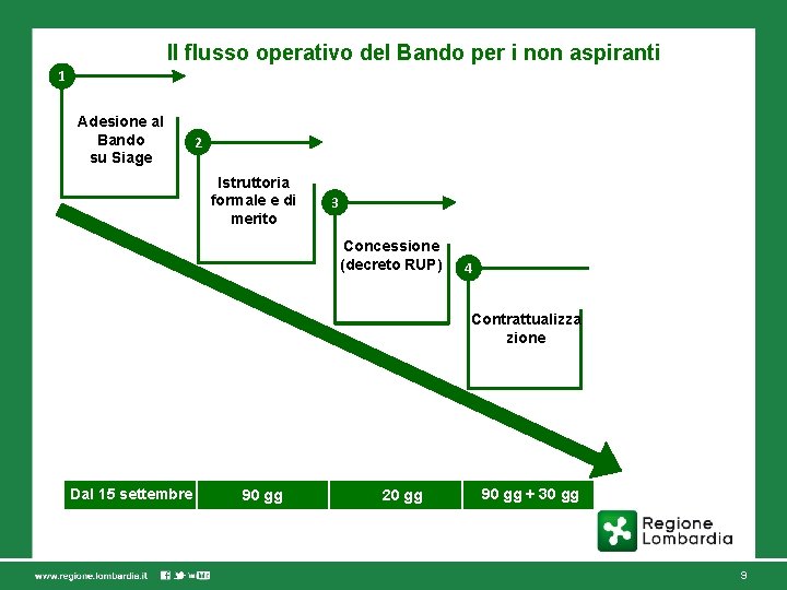 Il flusso operativo del Bando per i non aspiranti 1 Adesione al Bando su