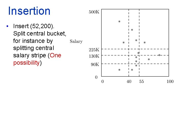 Insertion • Insert (52, 200). Split central bucket, for instance by splitting central salary