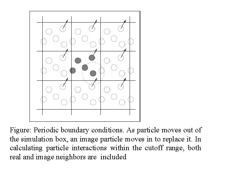 Figure: Periodic boundary conditions. As particle moves out of the simulation box, an image