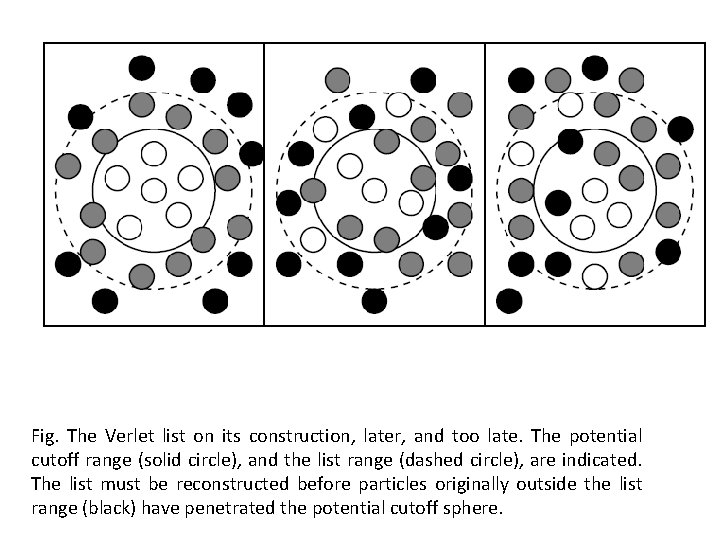 Fig. The Verlet list on its construction, later, and too late. The potential cutoff