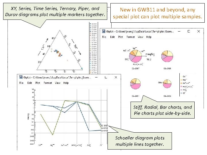 XY, Series, Time Series, Ternary, Piper, and Durov diagrams plot multiple markers together. New