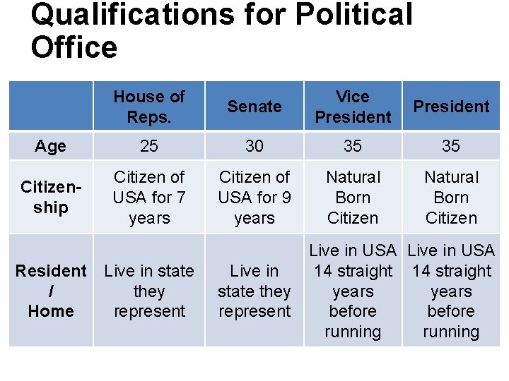 Qualifications for Political Office House of Reps. Senate Vice President Age 25 30 35