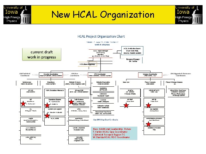 New HCAL Organization New Additional Leadership Roles: T. Yetkin HCAL Ops Coordinator I. Schmidt