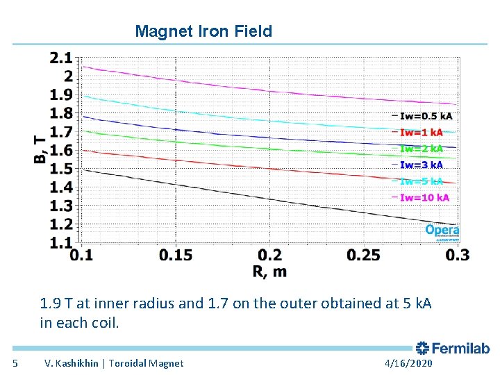 Magnet Iron Field 1. 9 T at inner radius and 1. 7 on the