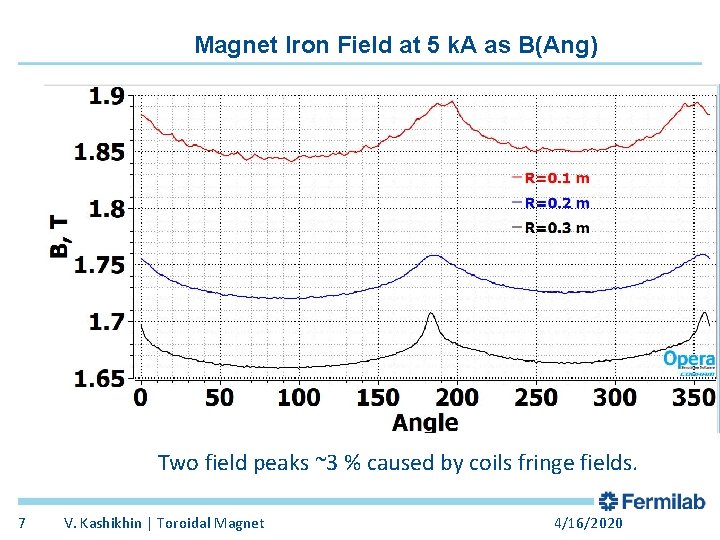 Magnet Iron Field at 5 k. A as B(Ang) Two field peaks ~3 %