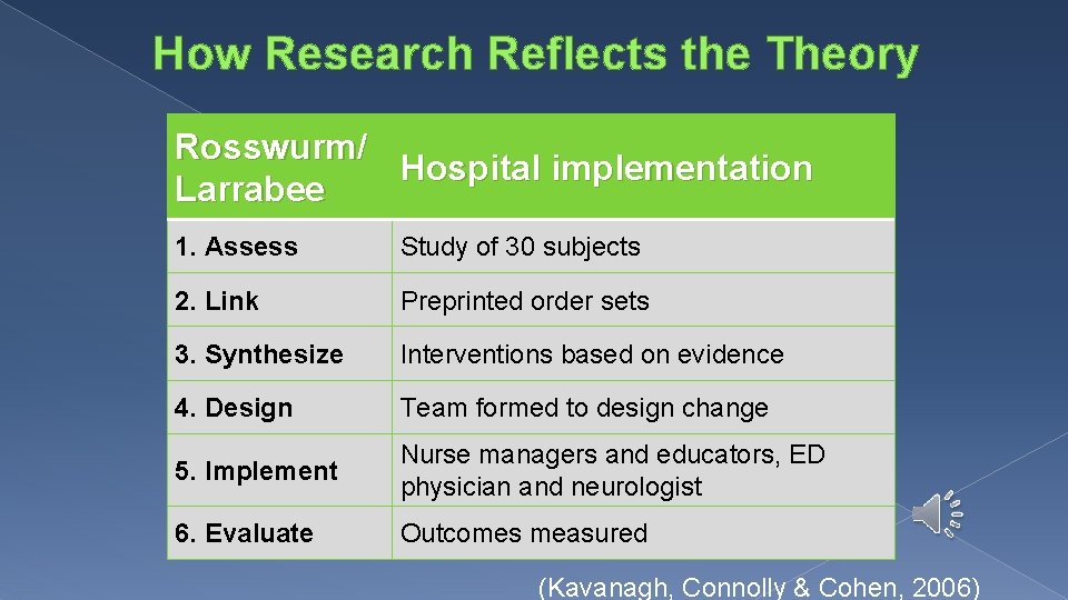 How Research Reflects the Theory Rosswurm/ Hospital implementation Larrabee 1. Assess Study of 30 How Research Reflects the Theory Rosswurm/ Hospital implementation Larrabee 1. Assess Study of 30