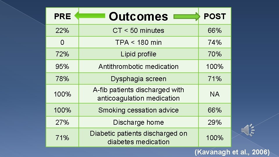 PRE Outcomes POST 22% CT < 50 minutes 66% 0 TPA < 180 min PRE Outcomes POST 22% CT < 50 minutes 66% 0 TPA < 180 min