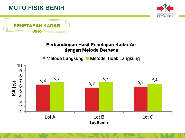 MUTU FISIK BENIH PENETAPAN KADAR AIR Perbandingan Hasil Penetapan Kadar Air dengan Metode Berbeda